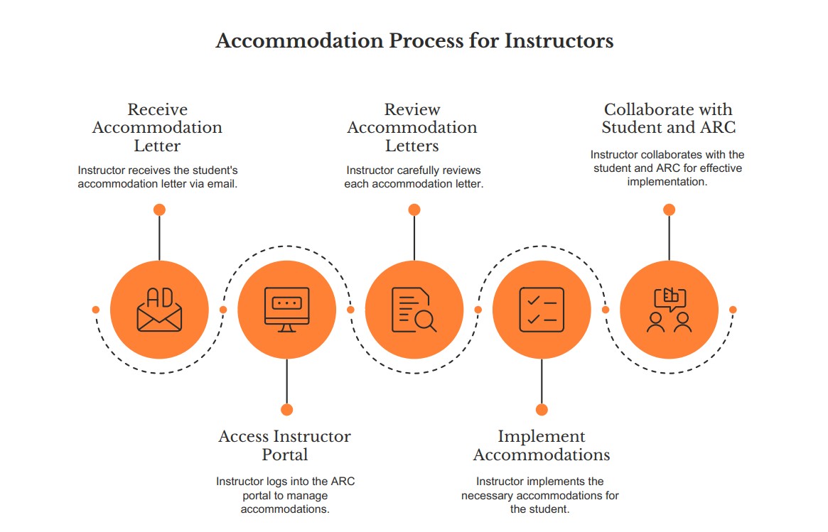 Accommodation Process.jpg